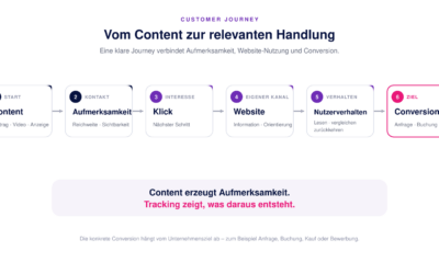 Social Media Marketing messen: Von Reichweite zu Geschäft